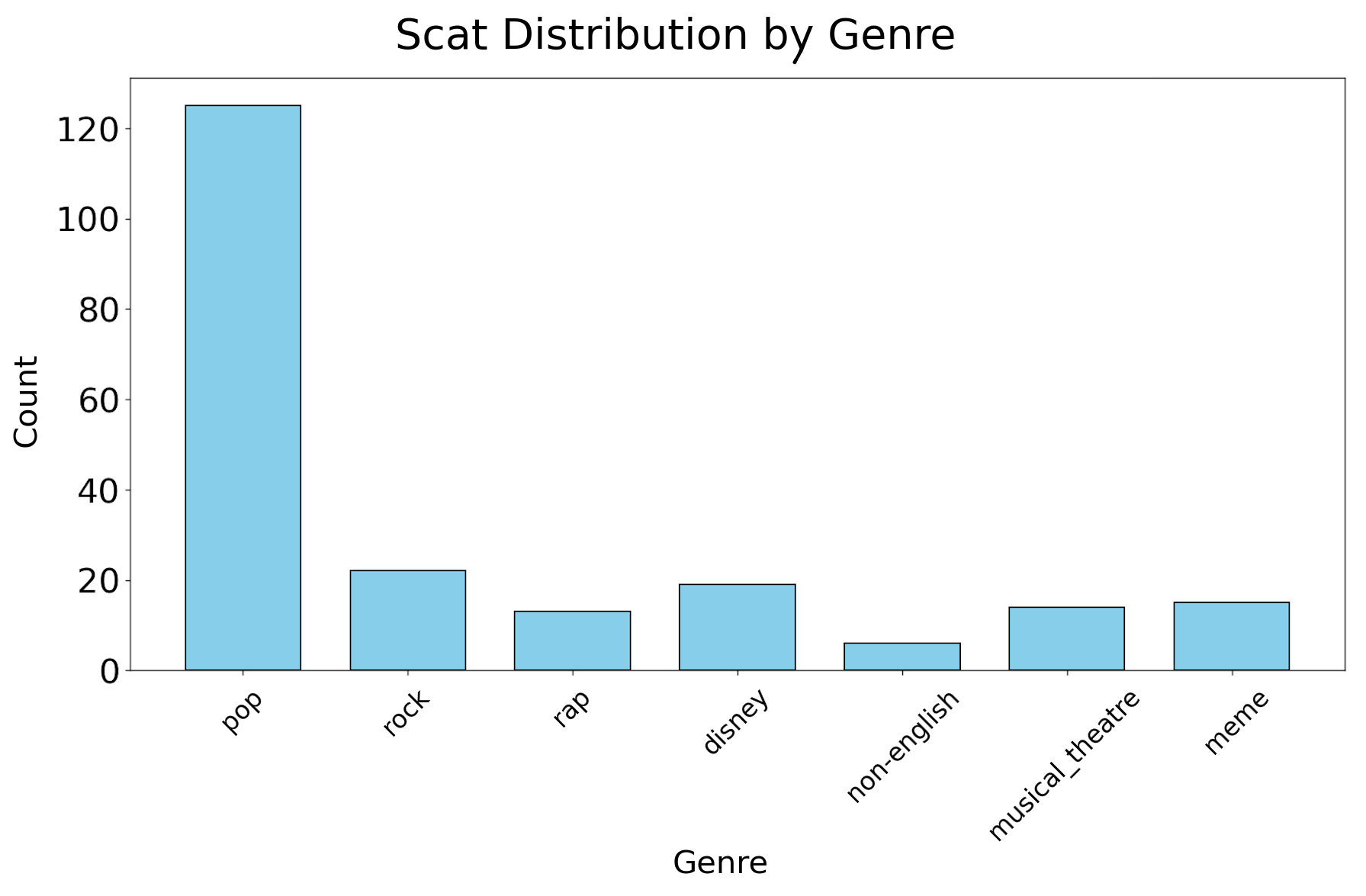 Scat Genre Distribution Chart