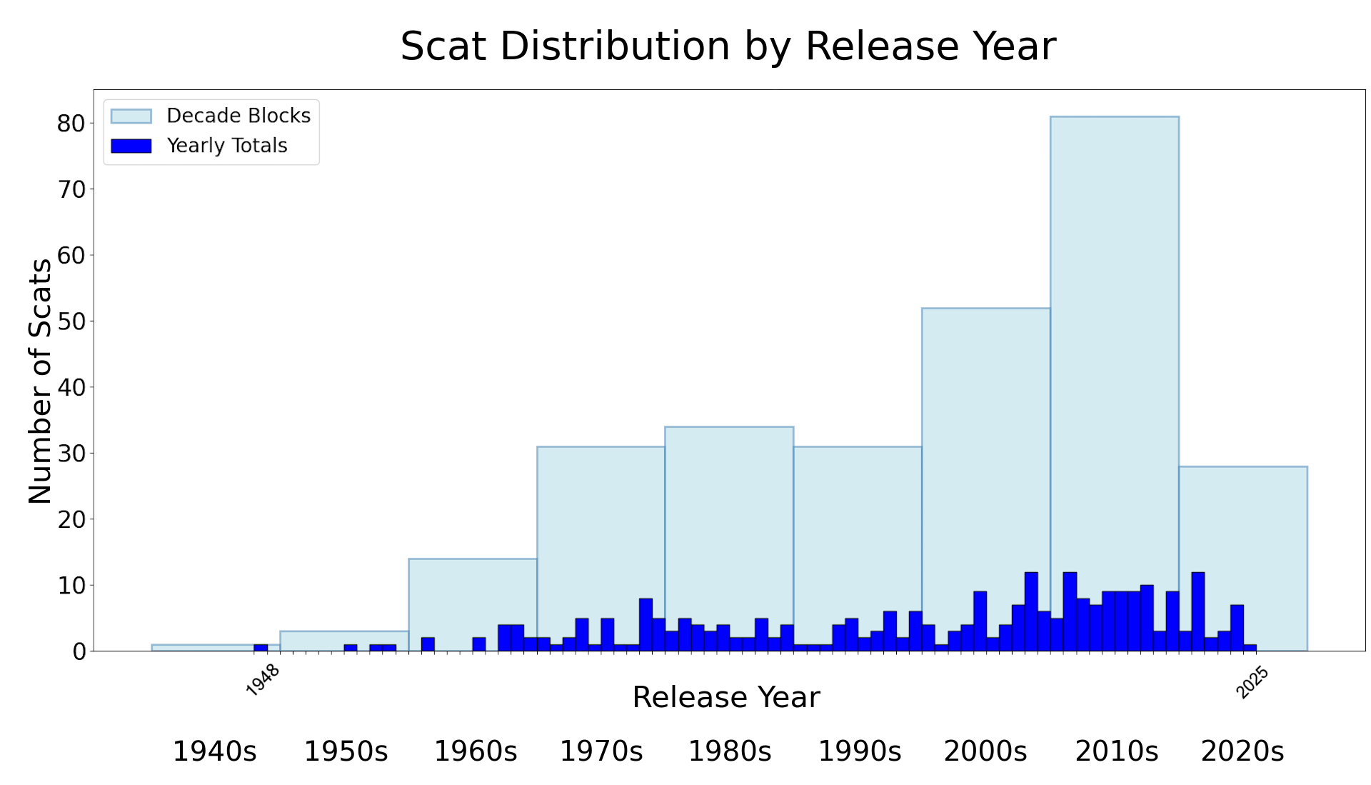 Scat Release Year Distribution Chart